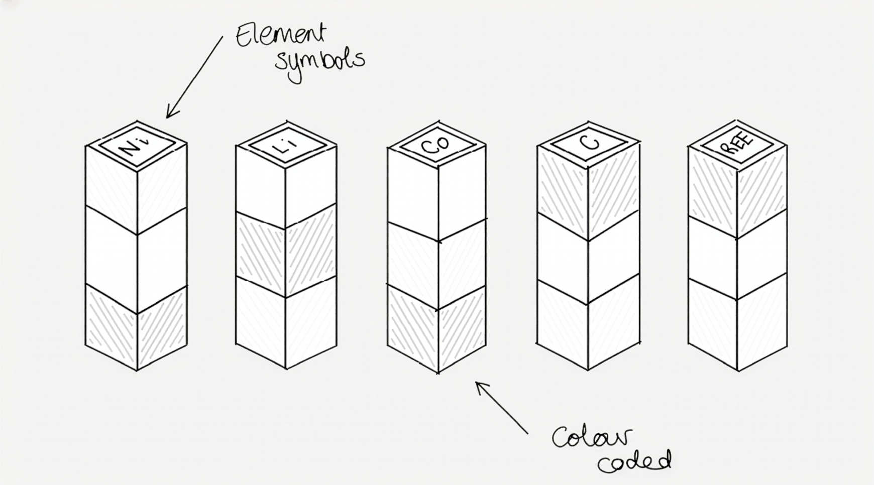 A sketched 3D bar chart for Sustainability Considerations of the Battery Supply Chain infographic