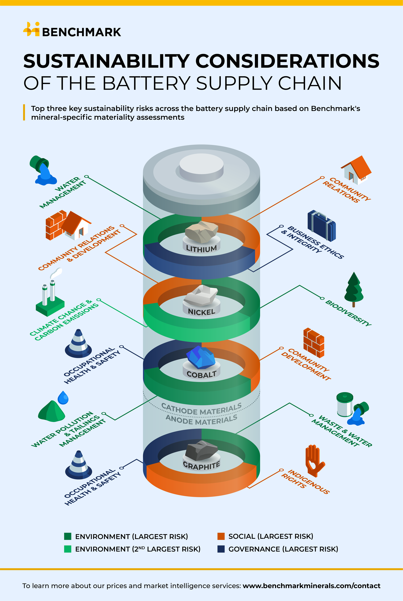 Infographic depicting sustainability considerations of the key materials inside a battery