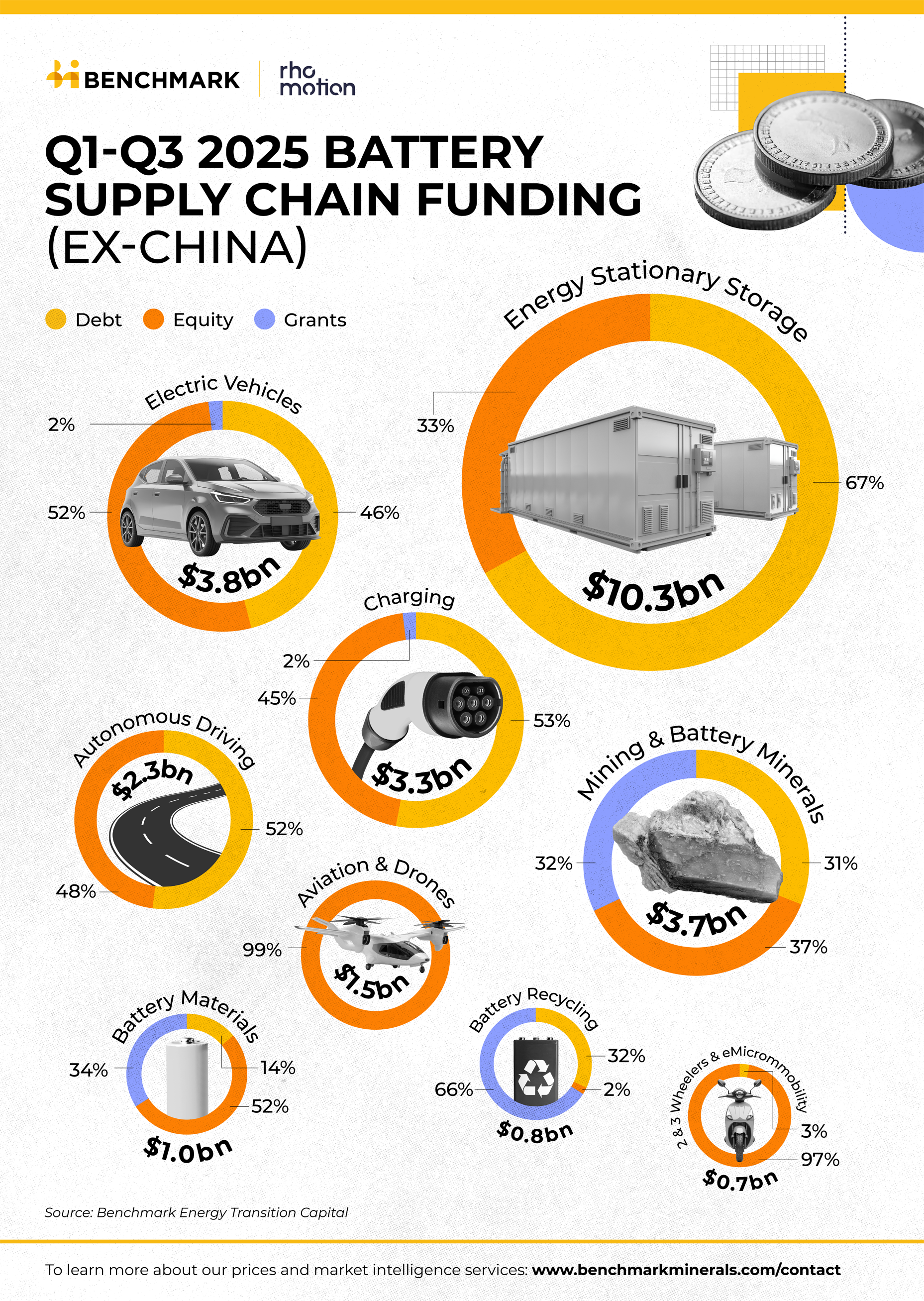 Infographic depicting the share of funding for functions in the battery supply chain