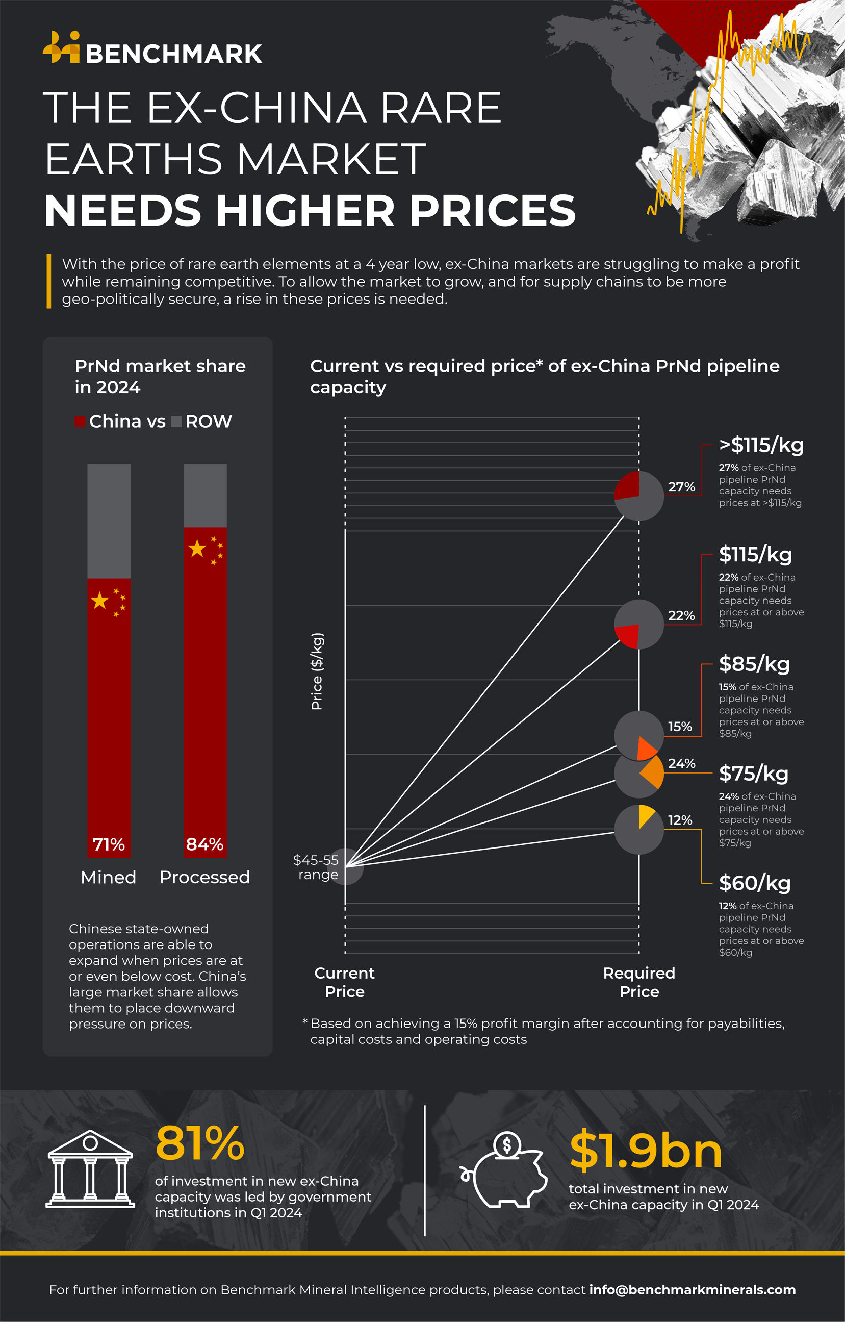 Infographic depicting the current vs required price for rare earths materials