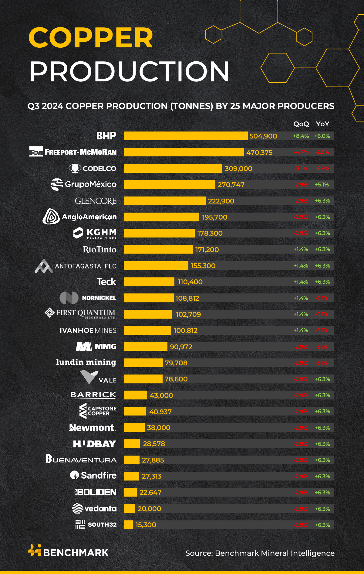 Infographic formed of bar charts, showing copper production in tonnes by company