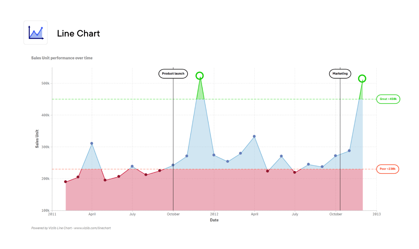 Screenshot of a line chart data visualisation from Vizlib's old website