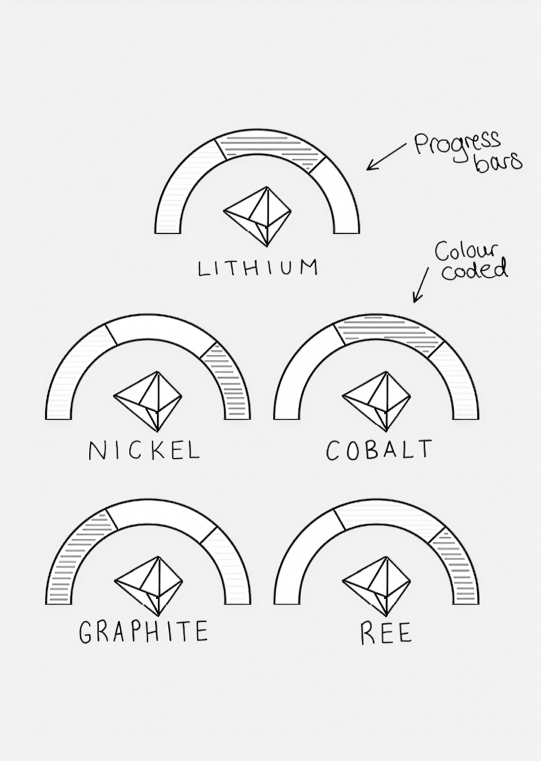 A sketched selection of progress bars for Sustainability Considerations of the Battery Supply Chain infographic