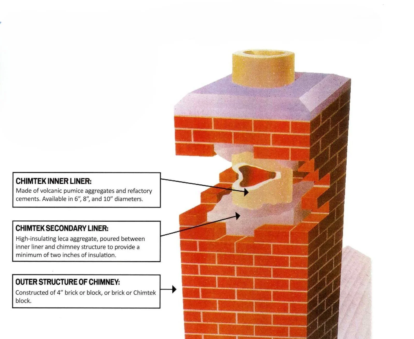 Diagram of a chimney with labeled layers: outer structure made of 4-inch brick, a secondary layer of high-insulating aggregate between the inner liner and the chimney structure, and an inner liner made of volcanic pumice with multiple diameter options.