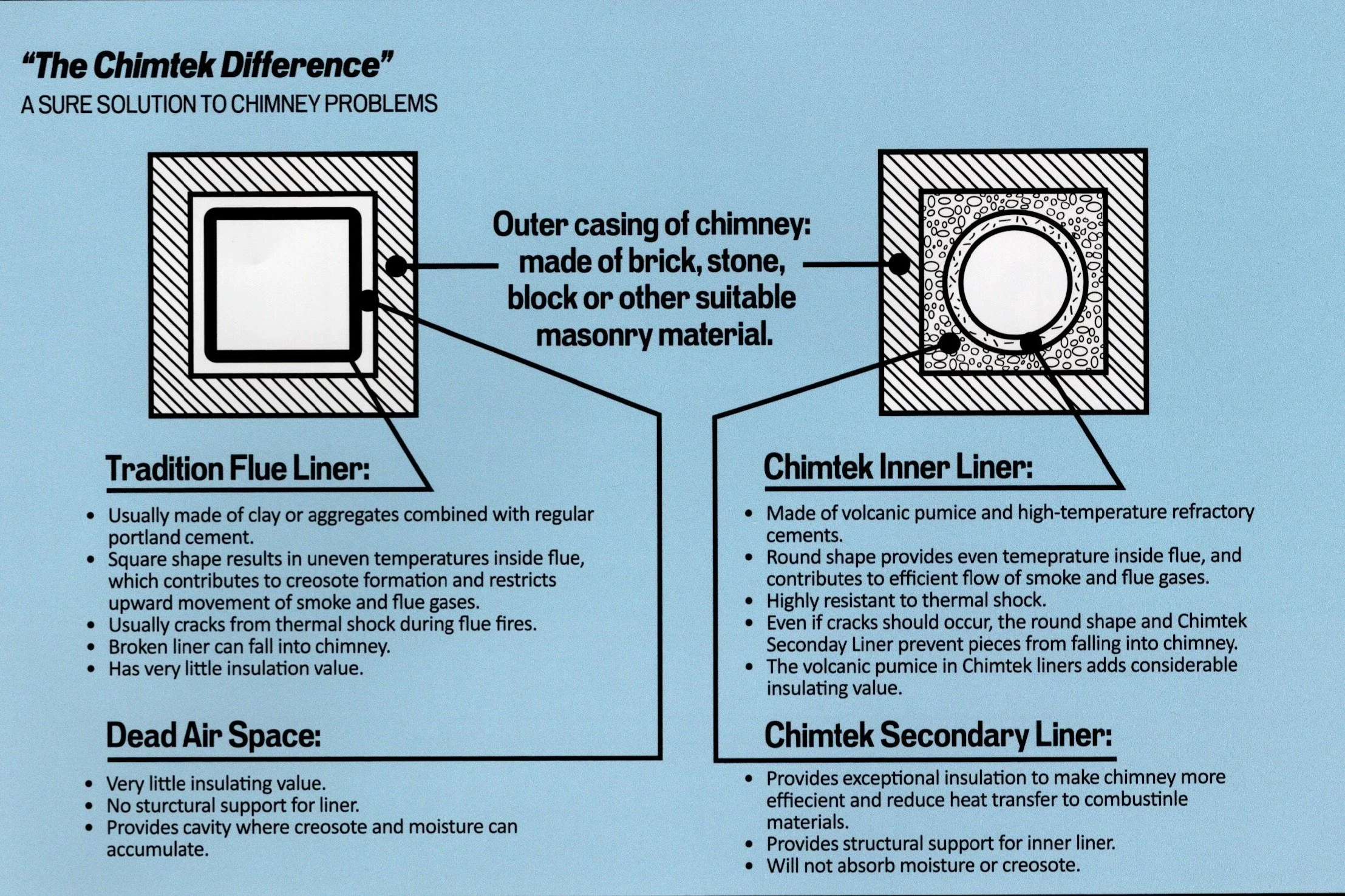 Comparison of traditional and Chimtek chimney liners, showing cross-sectional diagrams. Traditional flue liner made of clay or aggregates, prone to cracking and poor insulation. Chimtek liner made of volcanic pumice and high-temperature refractory cements, with a round shape, high resistance to thermal shock, and added insulation value. Text highlights the features and differences of each liner type.