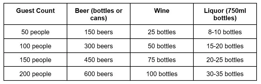 chart showing guest count and beer wine and liquor estimates