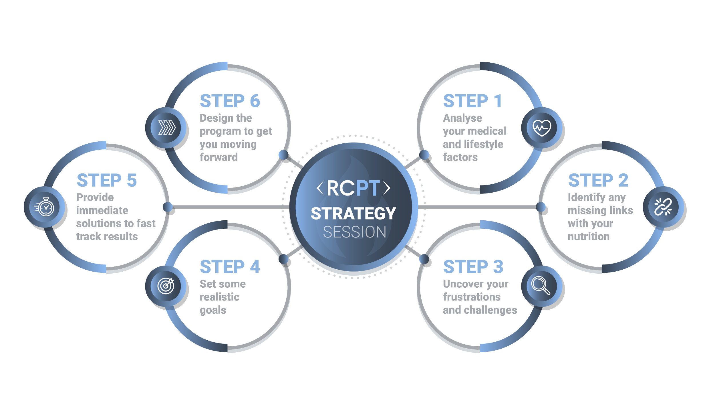 Flowchart illustrating the RCPT strategy session steps, including analysis, identifying links, uncovering challenges, setting goals, providing solutions, and designing a program.