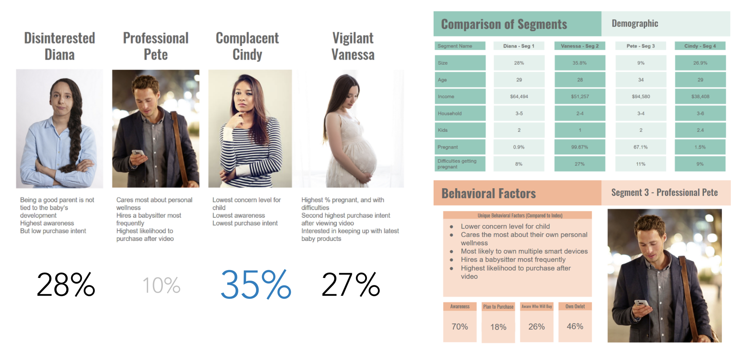 A customer segmentation summary that shows four personas, behavioral segmentation factors, and a comparison of demographics across all segments.