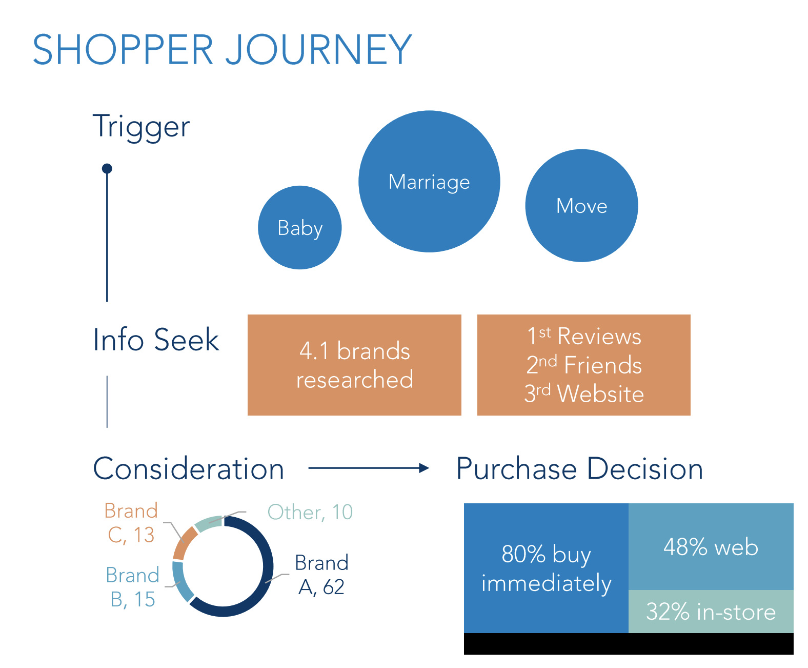 A customer journey map that details triggers, information search, consideration set, and final purchase decision.