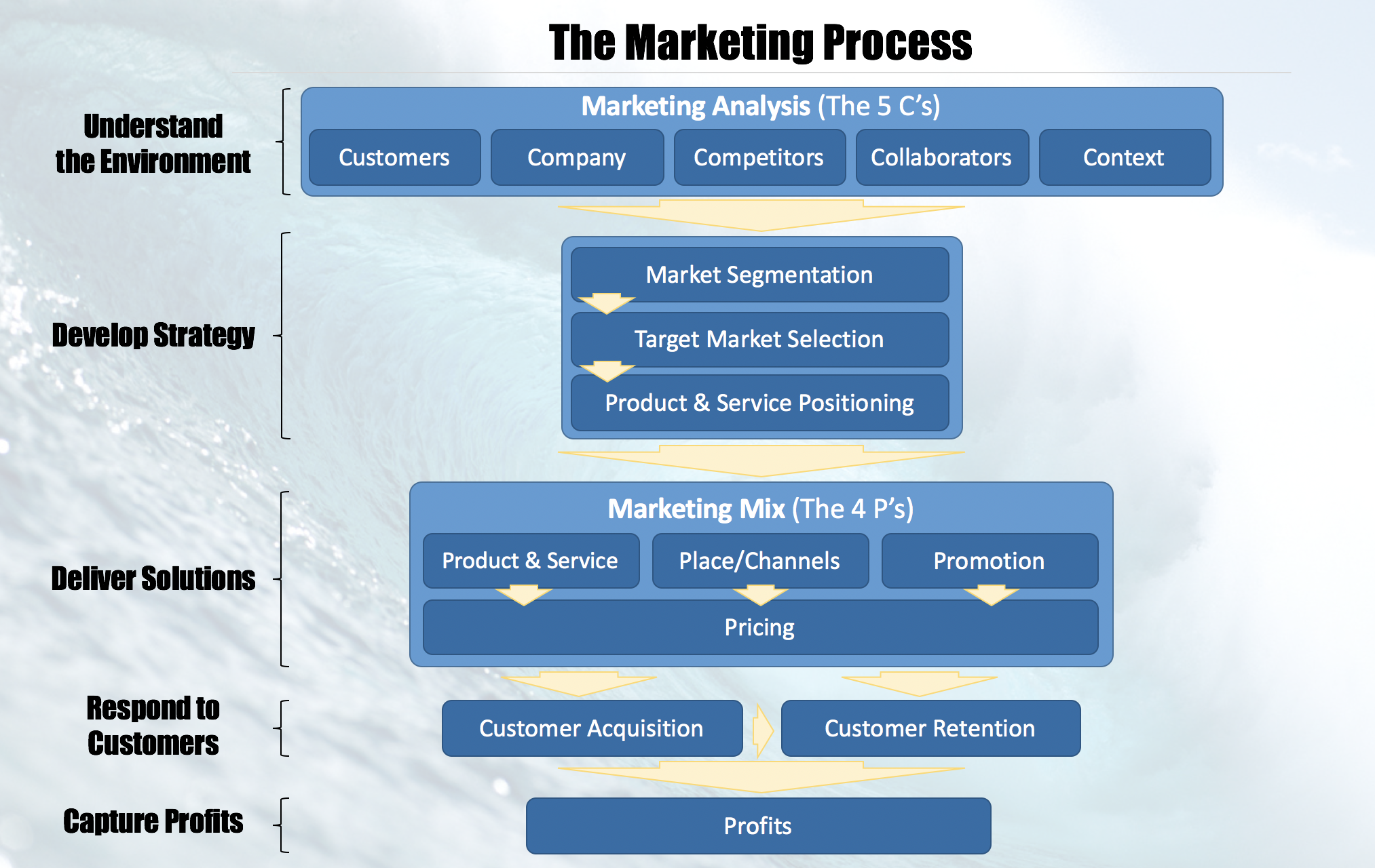 Marketing Is a Lot Like Surfing