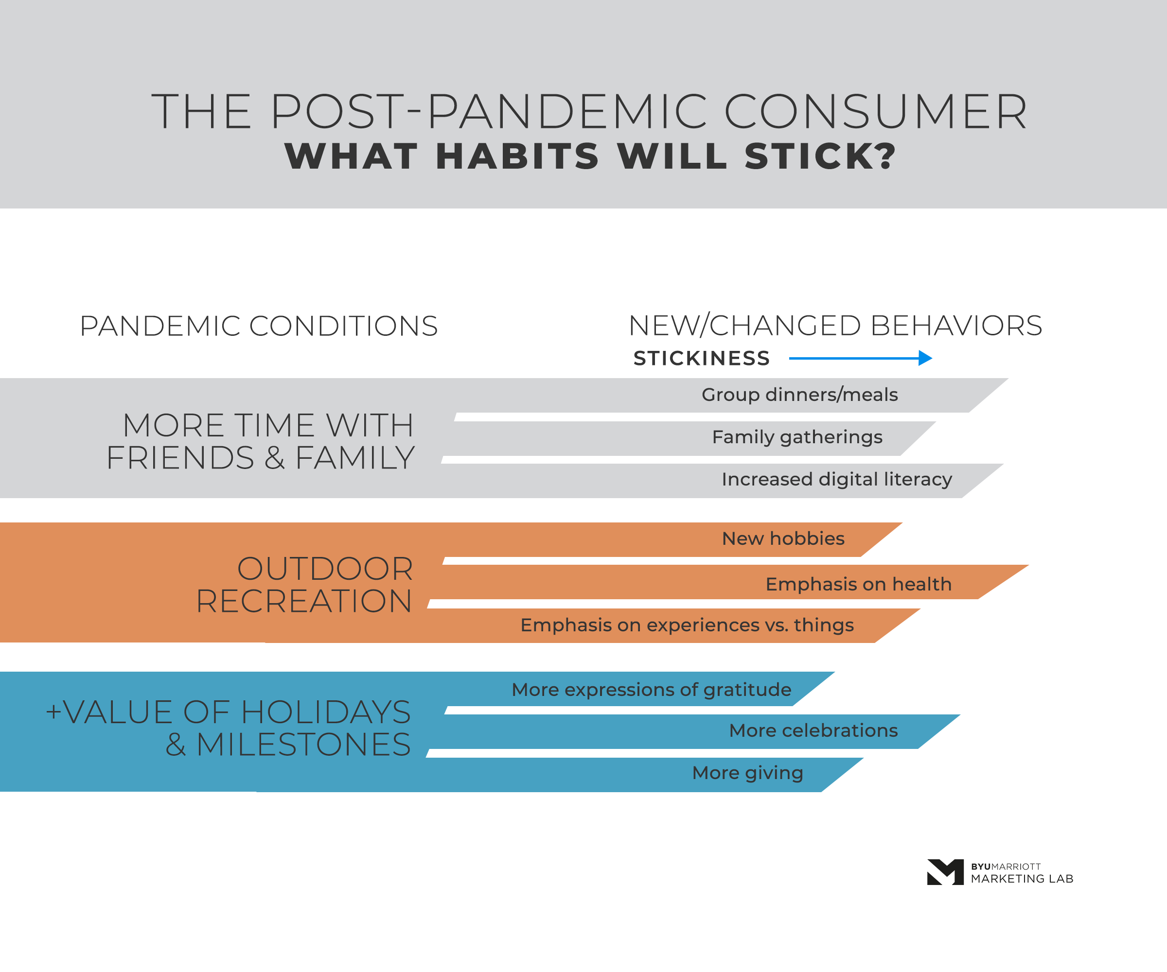 What consumer behavior do you think will stick longest?