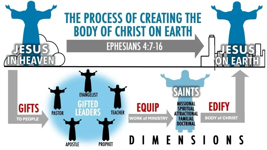 Diagram illustrating the process of creating the body of Christ on earth, based on Ephesians 4:7-16, showing Jesus in heaven and on earth, with gifted leaders and saints working to edify the body of Christ.
