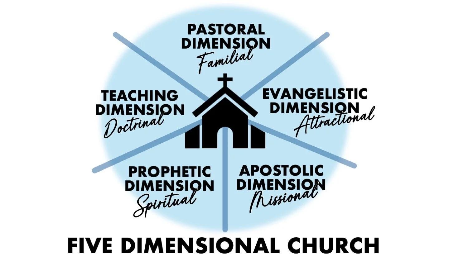 Diagram of a church with five spiritual dimensions, including pastoral familial, evangelistic, teaching doctrinal, prophetic spiritual, and apostolic missional, around the church icon, titled 'Five Dimensional Church'.