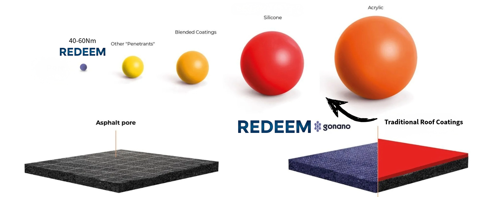 A graphic comparing the sizes of different coating materials used in roofing, from smallest to largest: a small purple ball labeled 'REDEEM 40-60 Nm,' a yellow ball labeled 'Other Penetrants,' an orange ball labeled 'Blended Coatings,' a red ball labeled 'Silicone,' and a large orange ball labeled 'Acrylic.' Below, two cross-section illustrations of roofing materials: the left shows asphalt pores, and the right shows traditional roof coatings, with 'REDEEM gonano' branding.
