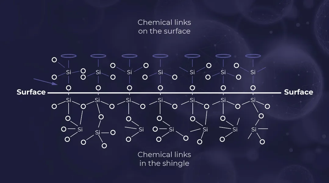 Diagram showing chemical links on a silicon surface and a shingle, illustrating different molecular structures