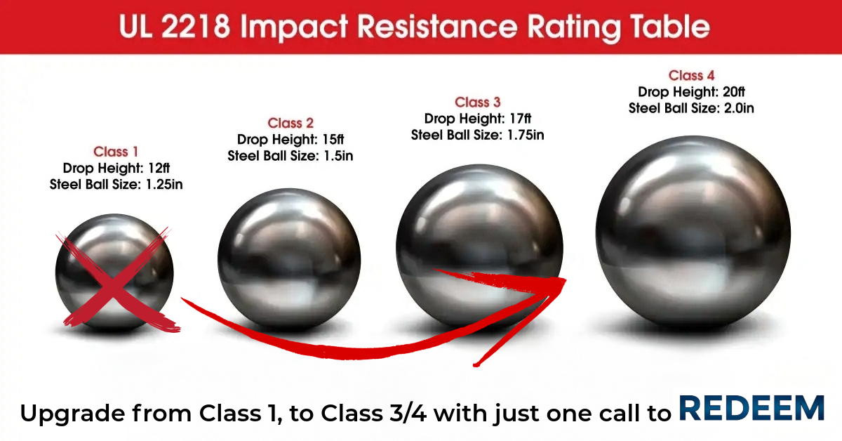 A chart titled "UL 2218 Impact Resistance Rating Table" displays four steel balls of increasing size and impact resistance classes. Class 1 with a 12-foot drop height and 1.25-inch steel ball; Class 2 with a 15-foot drop height and 1.5-inch steel ball; Class 3 with a 17-foot drop height and 1.75-inch steel ball; Class 4 with a 20-foot drop height and 2-inch steel ball. An arrow indicates upgrading from Class 1 to Class 3 or 4 with a call to action "REDEEM."