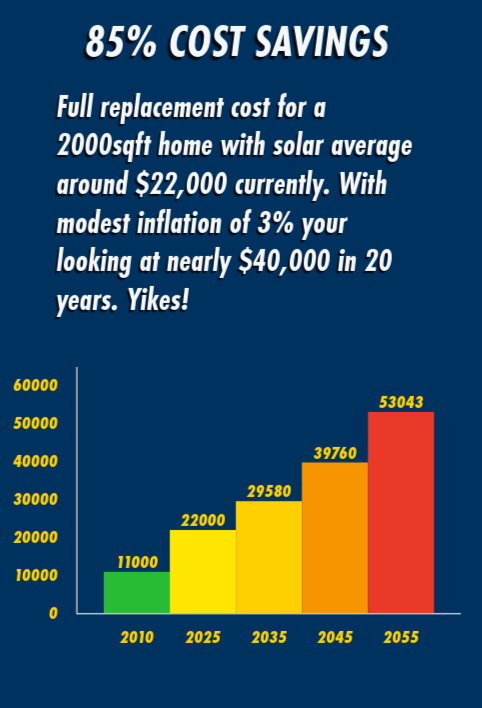 Bar graph showing projected house replacement costs from 2010 to 2055, with costs increasing from $11,000 in 2010 to $53,043 in 2055, highlighting significant costs over time.
