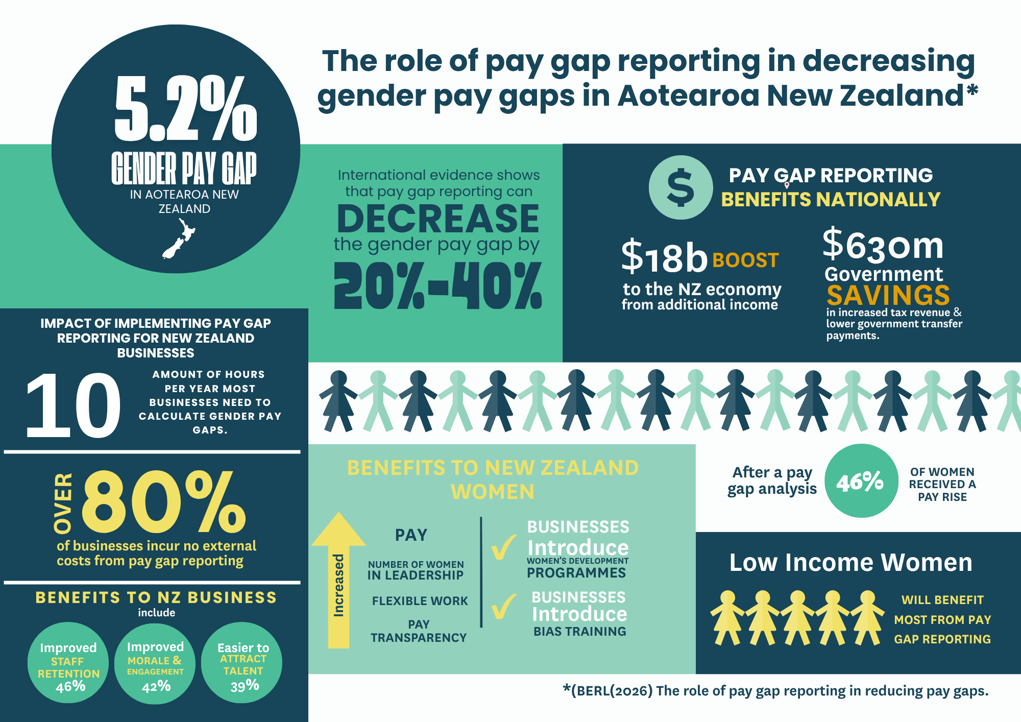 Infographic showing the gender pay gap and the role of pay gap reporting in decreasing the gender pay gap in New Zealand.