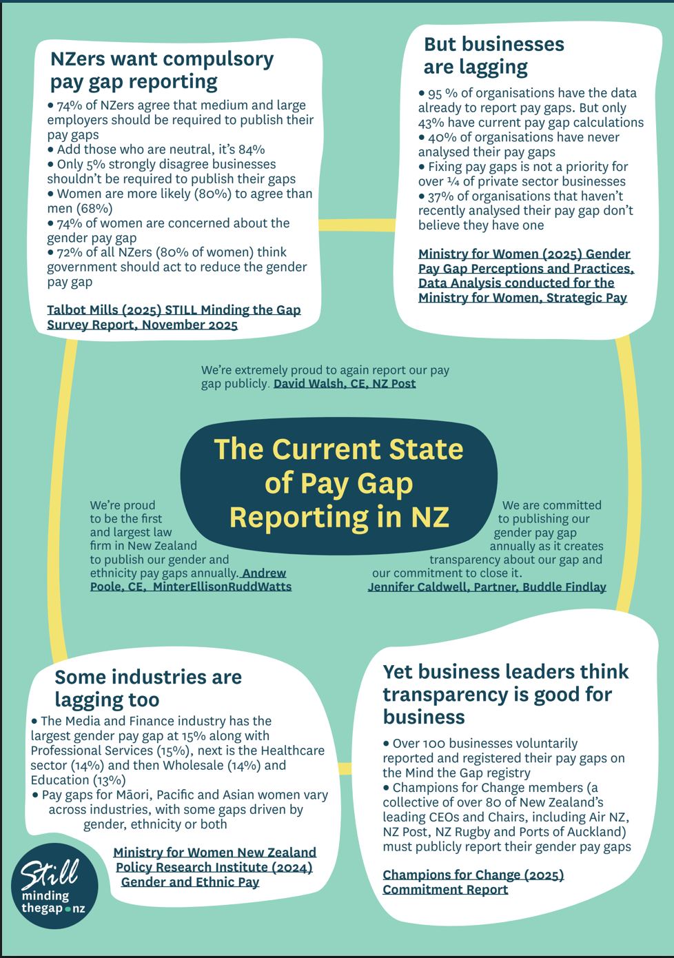 Infographic showing current state of pay gap reporting in New Zealand