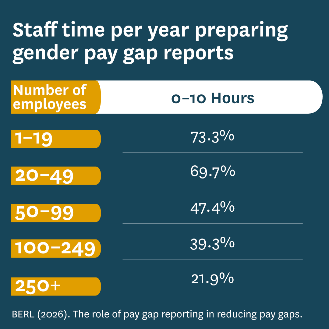 Table showing Staff time per year preparing gender pay gap reports - over 70% of companies with staffing under 19 employees spend less than 10 hours on gender pay gap reports a year.