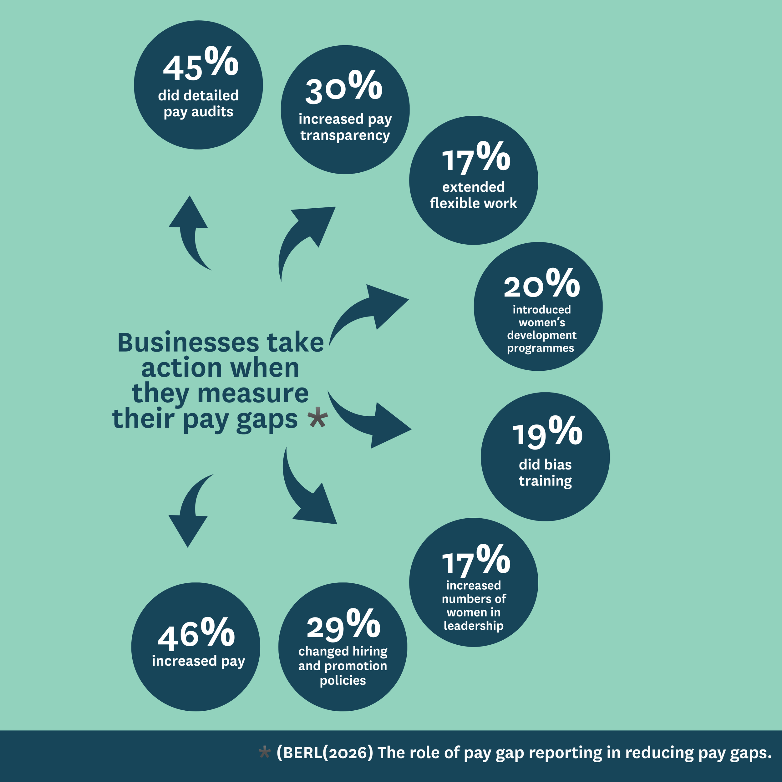Businesses take action when they measure their pay gaps