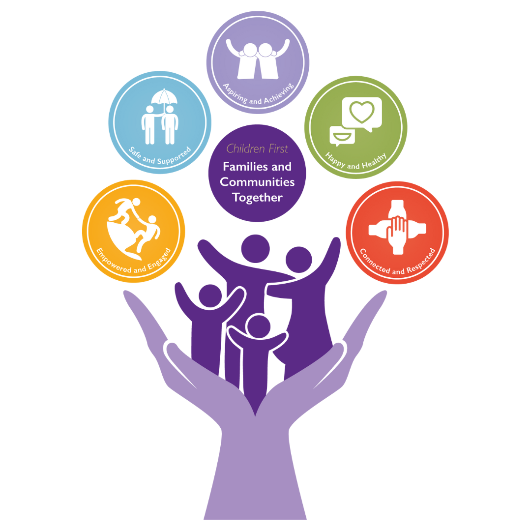A graphic illustration of a purple hand holding four children, with five colorful icons around them. The icons represent children first, families and communities together, aspir ing and achieving, safe and supported, happy and healthy, connected and respected.