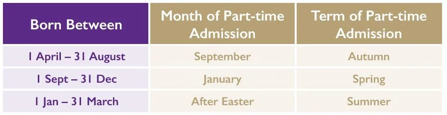 A table showing birth months and corresponding part-time admission months and terms, with rows indicating April to August, September to December, and January to March.