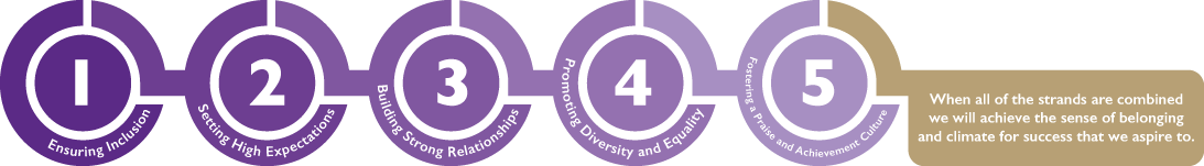 Infographic with five interconnected circles numbered 1 to 5, each with a label: 1. Ensuring Inclusion, 2. Setting High Expectations, 3. Building Strong Relationships, 4. Promoting Diversity and Equality, 5. Fostering a Pride and Achievement Culture. Text box states: "When all of the strands are combined we will achieve the sense of belonging and climate for success that we aspire to."