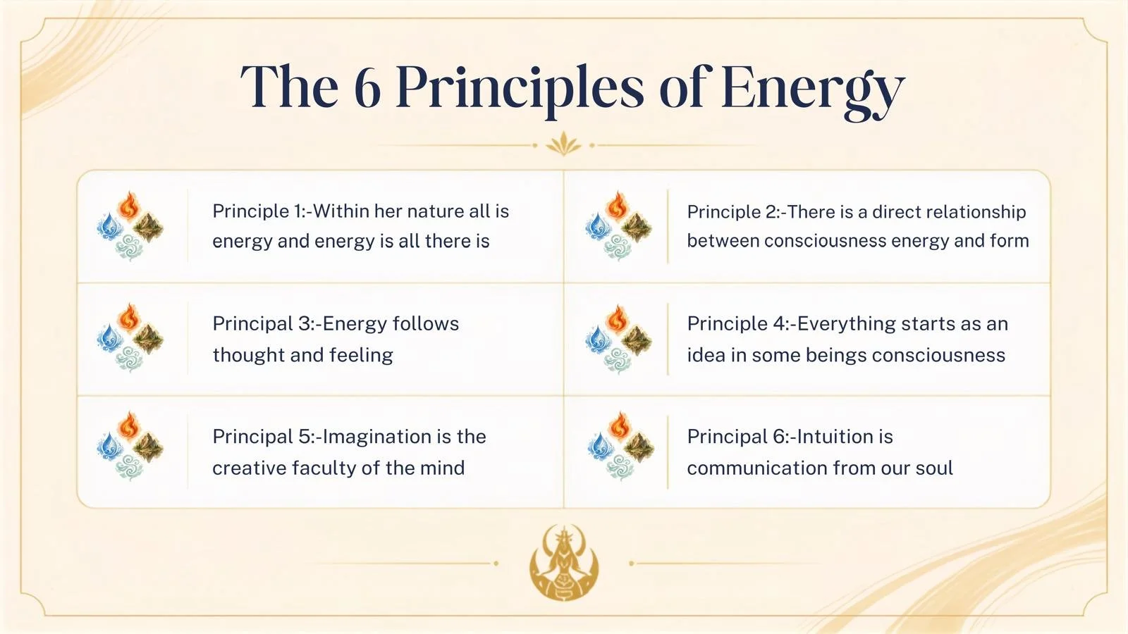 Illustrated lore card outlining the six principles of energy — consciousness, form, thought and feeling, imagination and intuition — from Saxon Su's Keeper of the Lore series