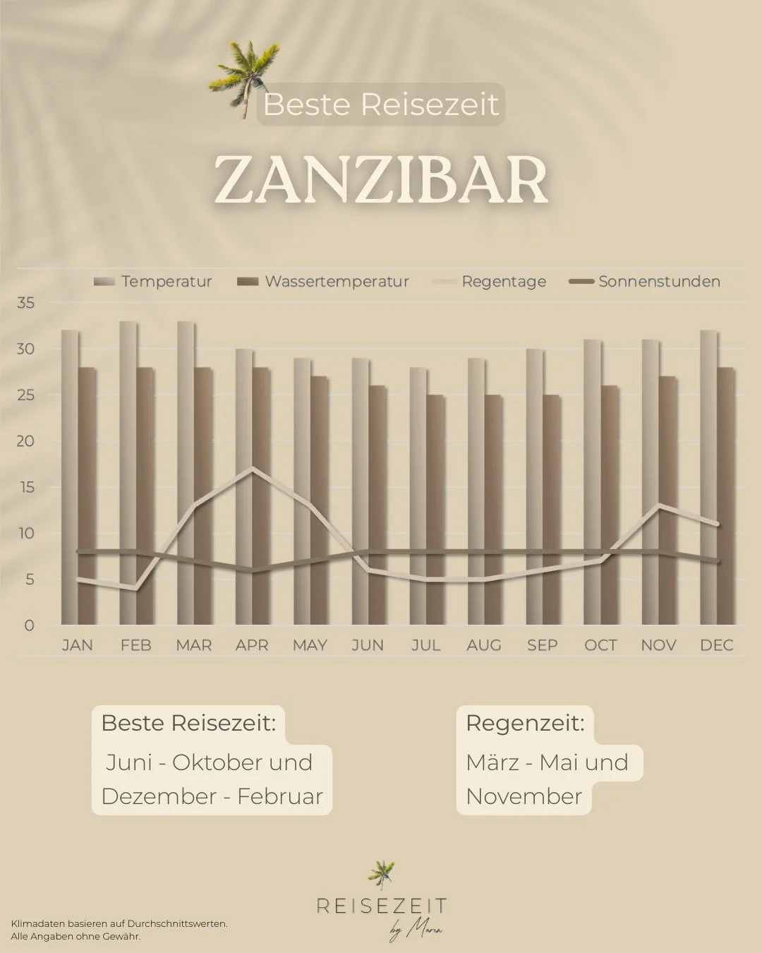🌴✨ Sansibar &ndash; Traumziel oder Regenfalle?
Viele denken: Afrika = immer Sonne. Spoiler: ganz so einfach ist es nicht 🌧️☀️

Deshalb habe ich dir hier das Klimadiagramm f&uuml;r Sansibar erstellt.
So siehst du auf einen Blick:
✔️ Wann ist die bes