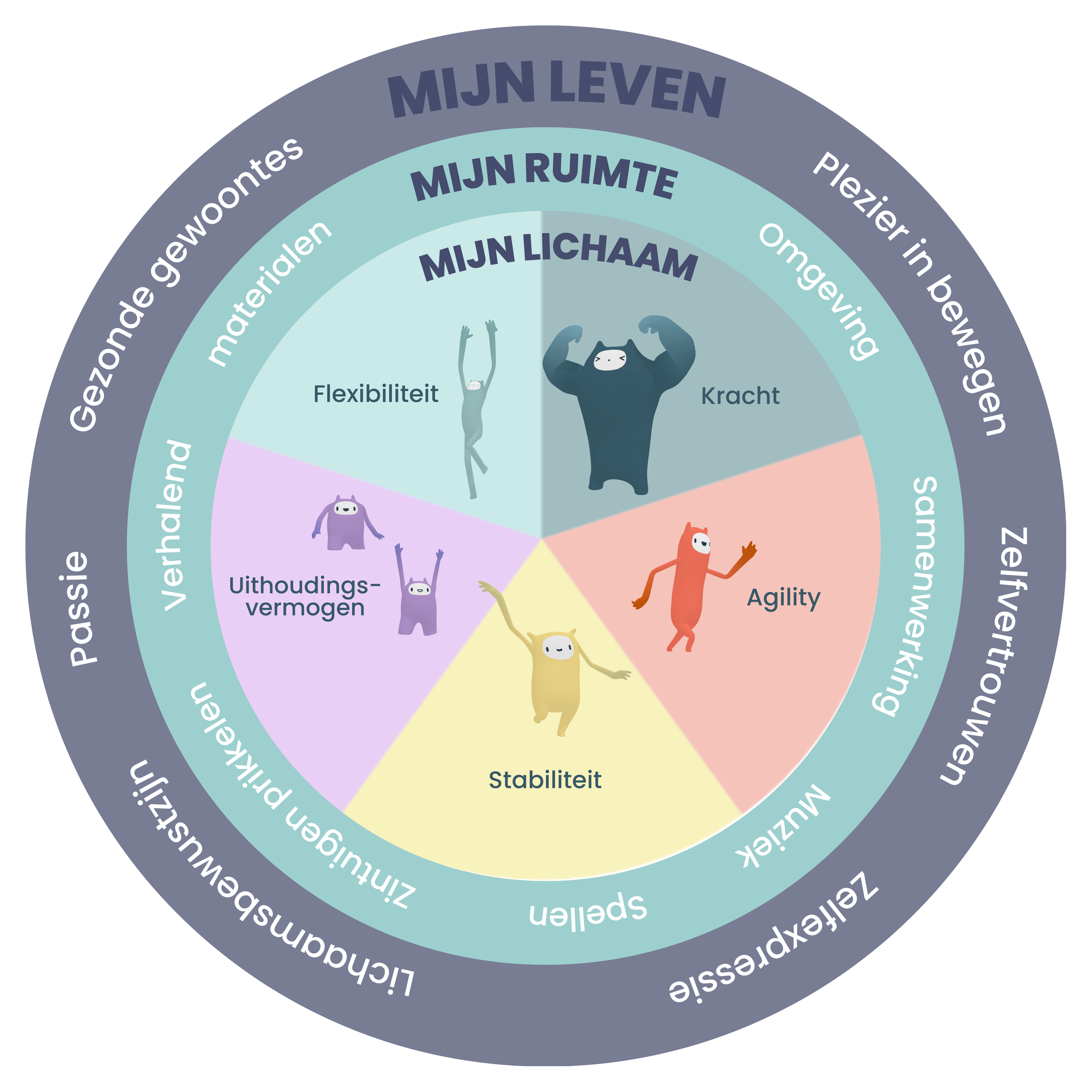 Diagram met innerlijke en uiterlijke kwaliteiten van het lichaam, met segmenten voor kracht, agility, stabiliteit, uithoudingsvermogen en flexibiliteit. Hiertussen kenmerken zoals ruimte, omgeving, en beweging, met een buitenrand die gezondheid, passies, en beweging beschrijft.