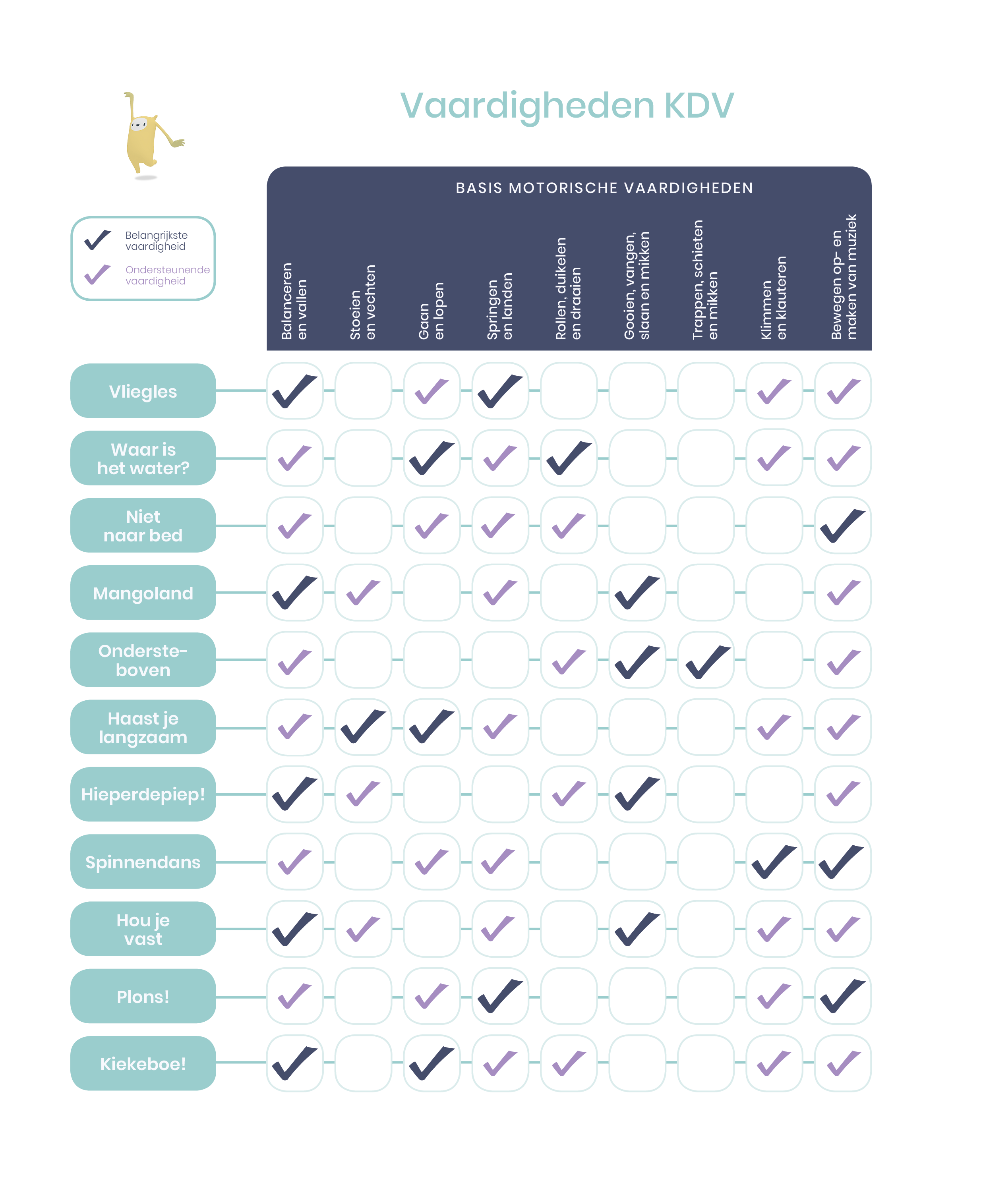Infographic over vaardigheden van KDV met basis motorische vaardigheden, zoals balanceren, springen, rollen, klimmen, en bewegen op muziek, met ondersteunende en belangrijke vaardigheden aangegeven.