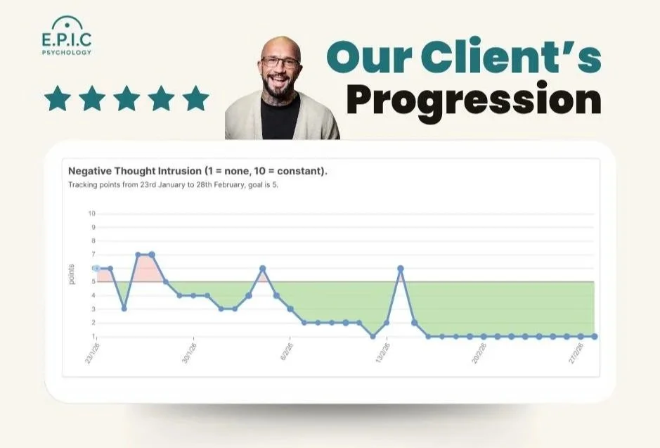 Client results infographic showing decrease in negative thought intrusions and improved emotional control through structured psychological methods.