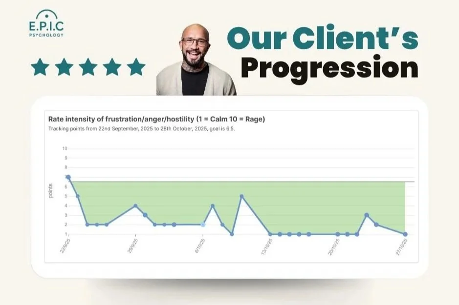 Client progress data showing reduction in frustration, anger and negative thinking patterns through evidence-based psychology and behaviour change.