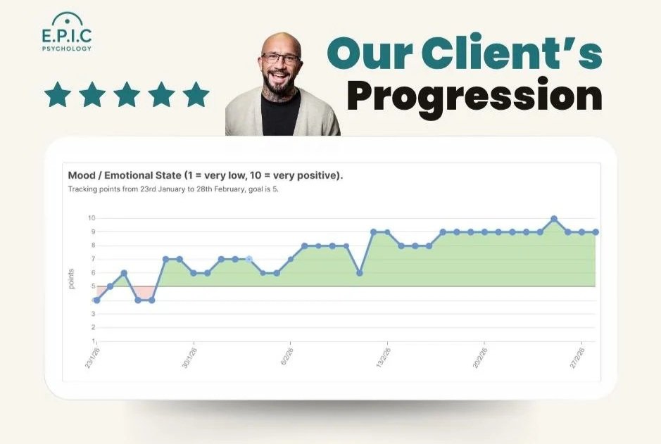 Client results chart showing improved emotional regulation and reduction in negative thinking patterns through structured psychology and behaviour change.