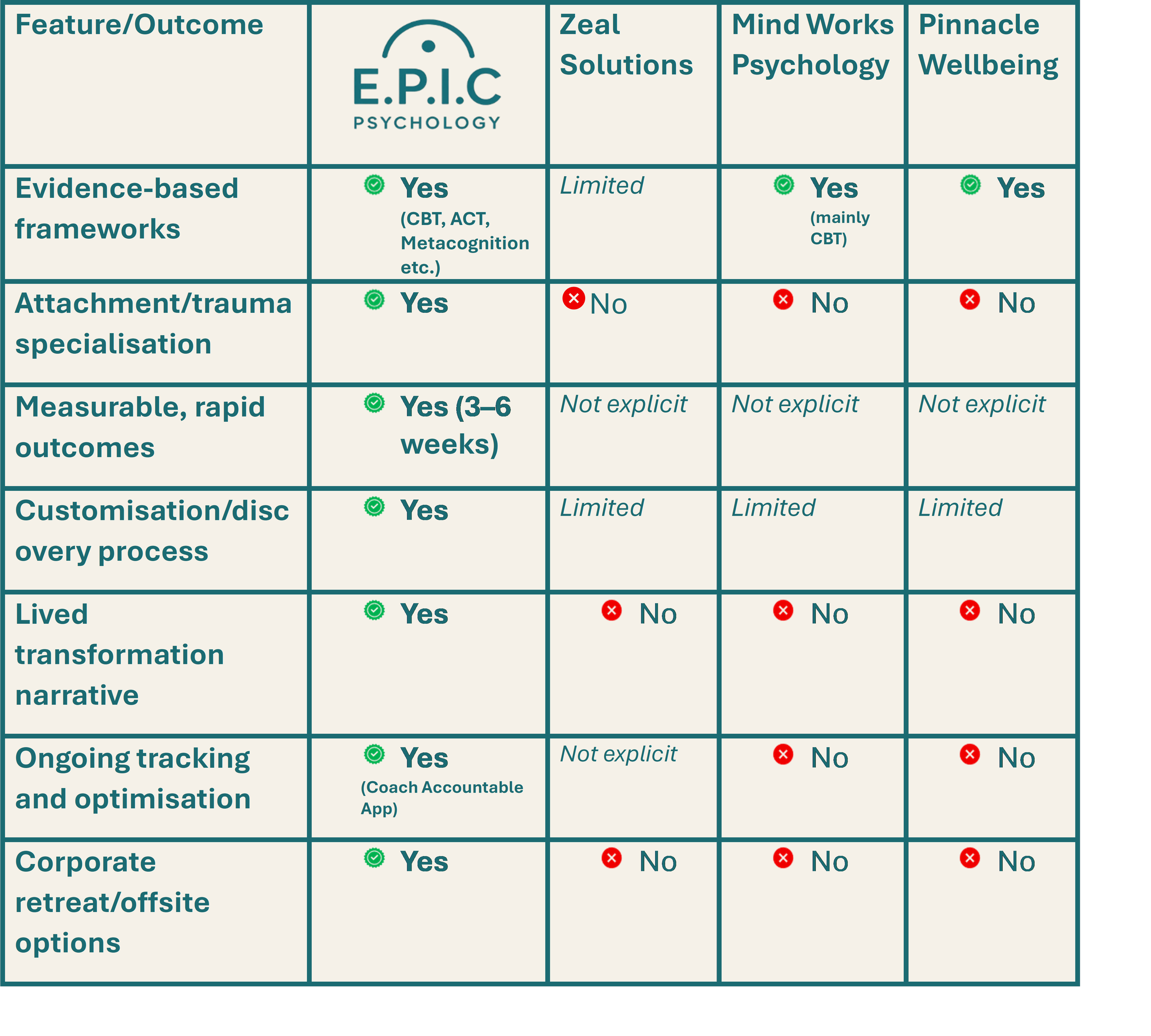 E.P.I.C Psychology Vs Competitors