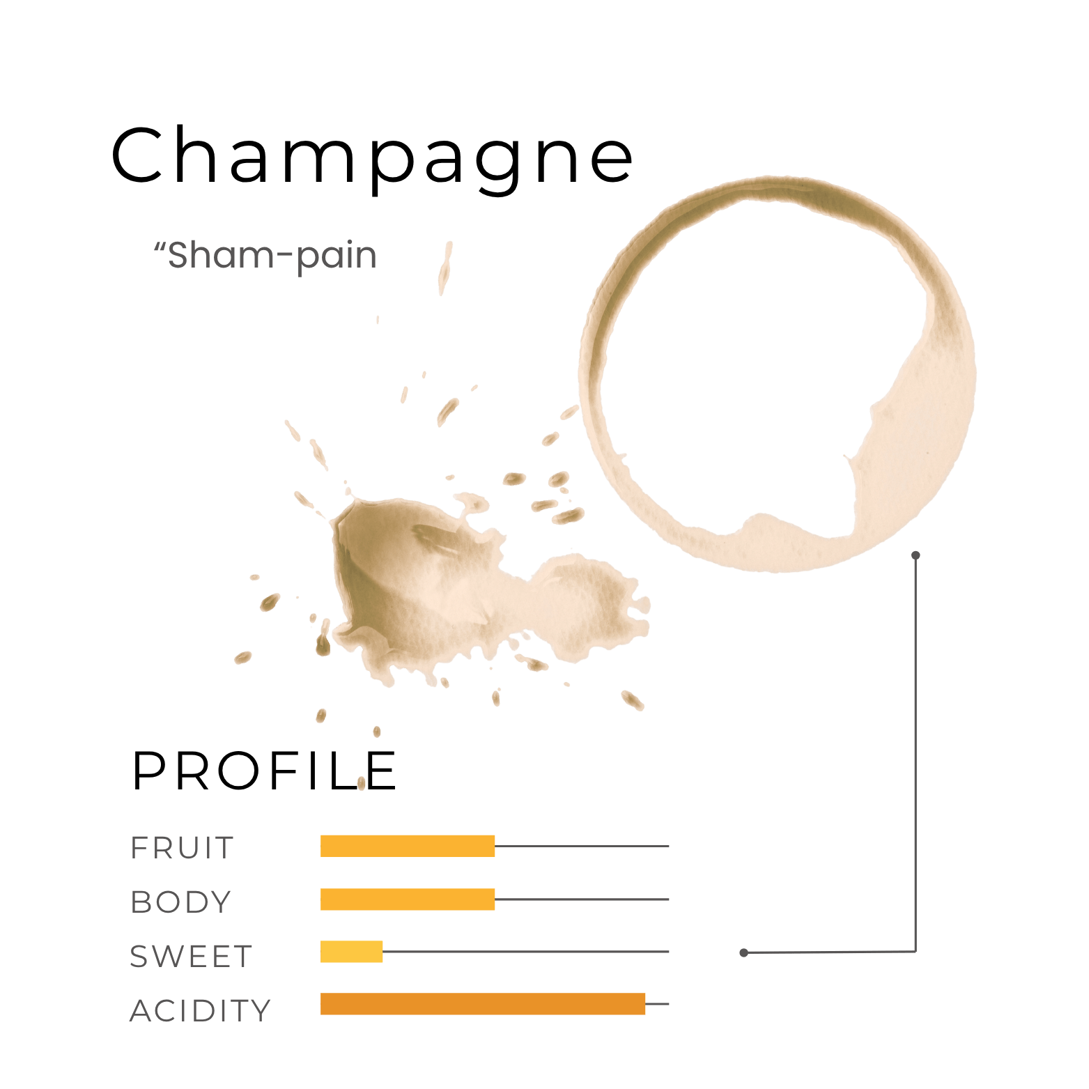A wine stain, a splash, and a flavor profile bar chart for Champagne highlight this classic among types of wine.