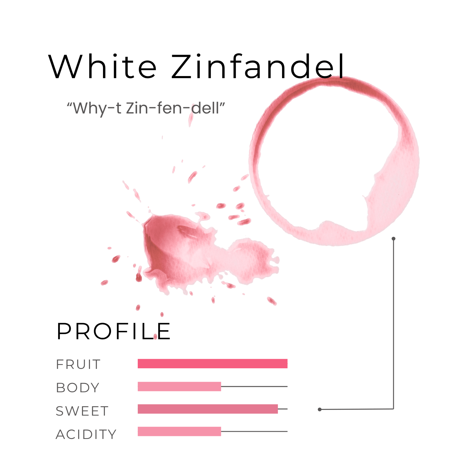 A wine stain, a splash, and a flavor profile bar chart for White Zinfandel highlight this classic among types of wine.