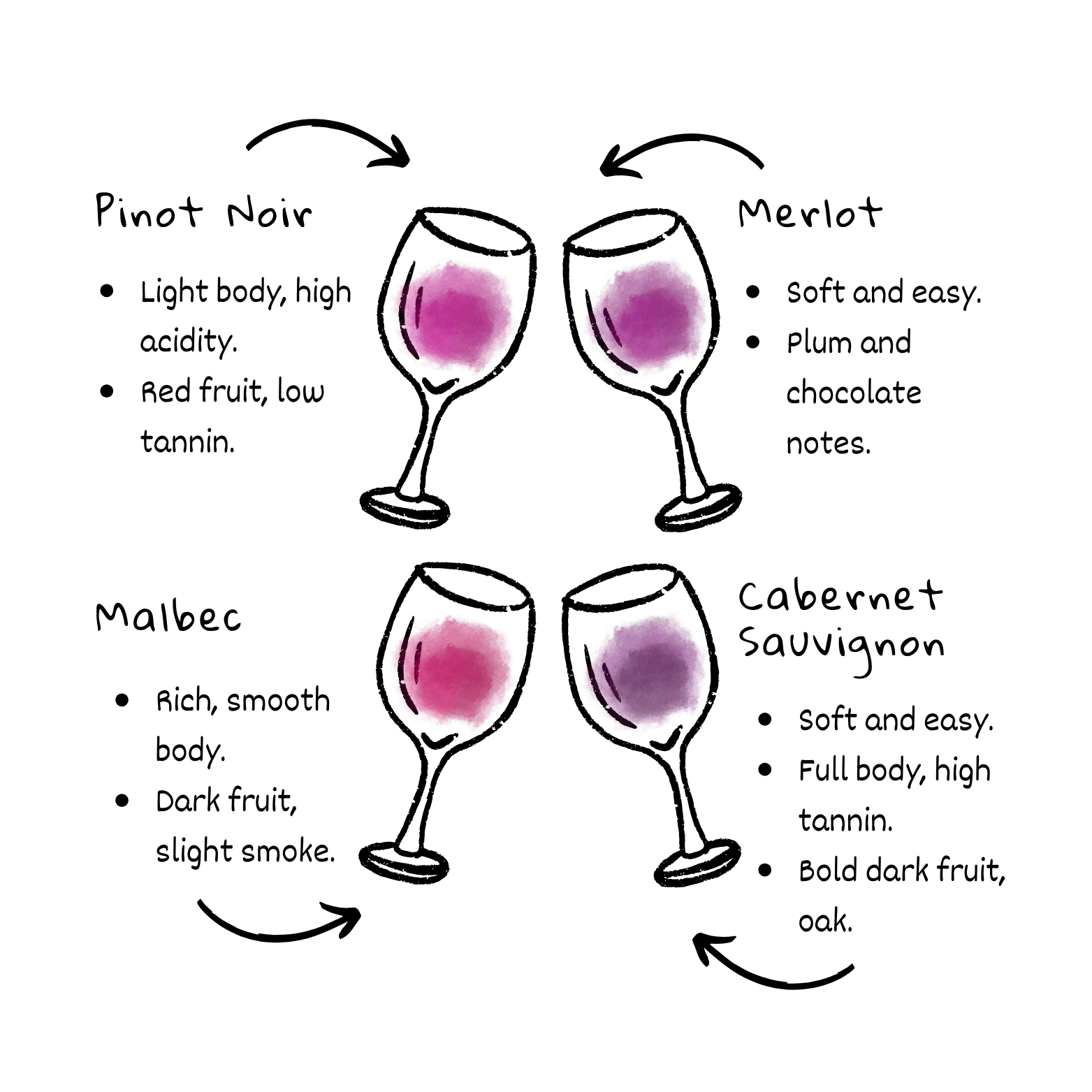 Recommended wine for blind wine tasting and their characteristics