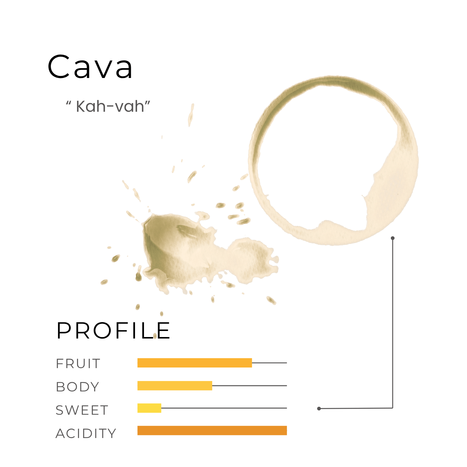 A wine stain, a splash, and a flavor profile bar chart for Cava highlight this classic among types of wine.