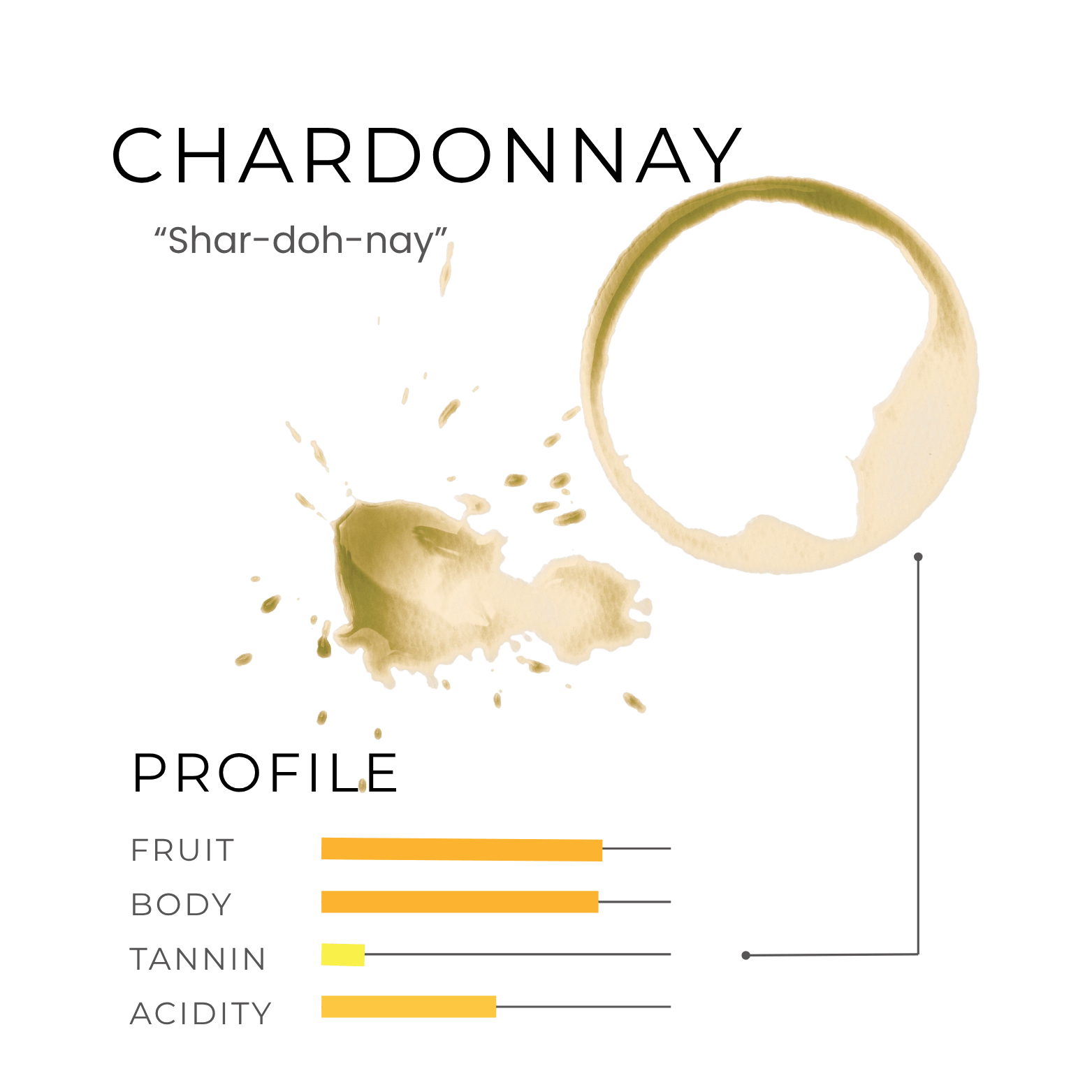 A wine stain, a splash, and a flavor profile bar chart for Chardonnay highlight this classic among types of wine.