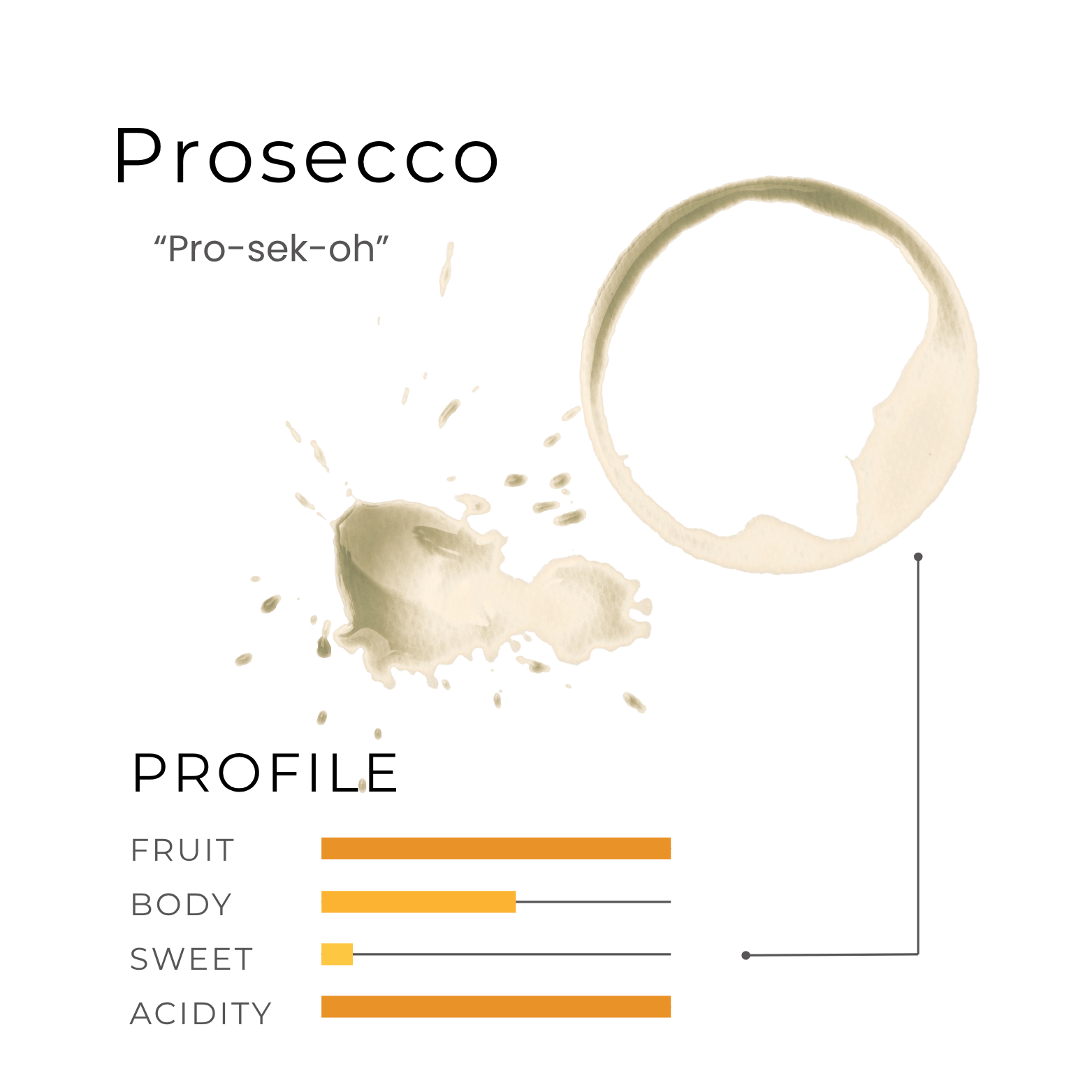 A wine stain, a splash, and a flavor profile bar chart for Prosecco highlight this classic among types of wine.