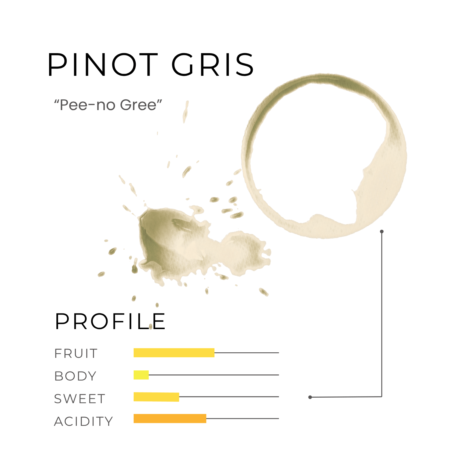 A wine stain, a splash, and a flavor profile bar chart for Pinot Gris highlight this classic among types of wine.