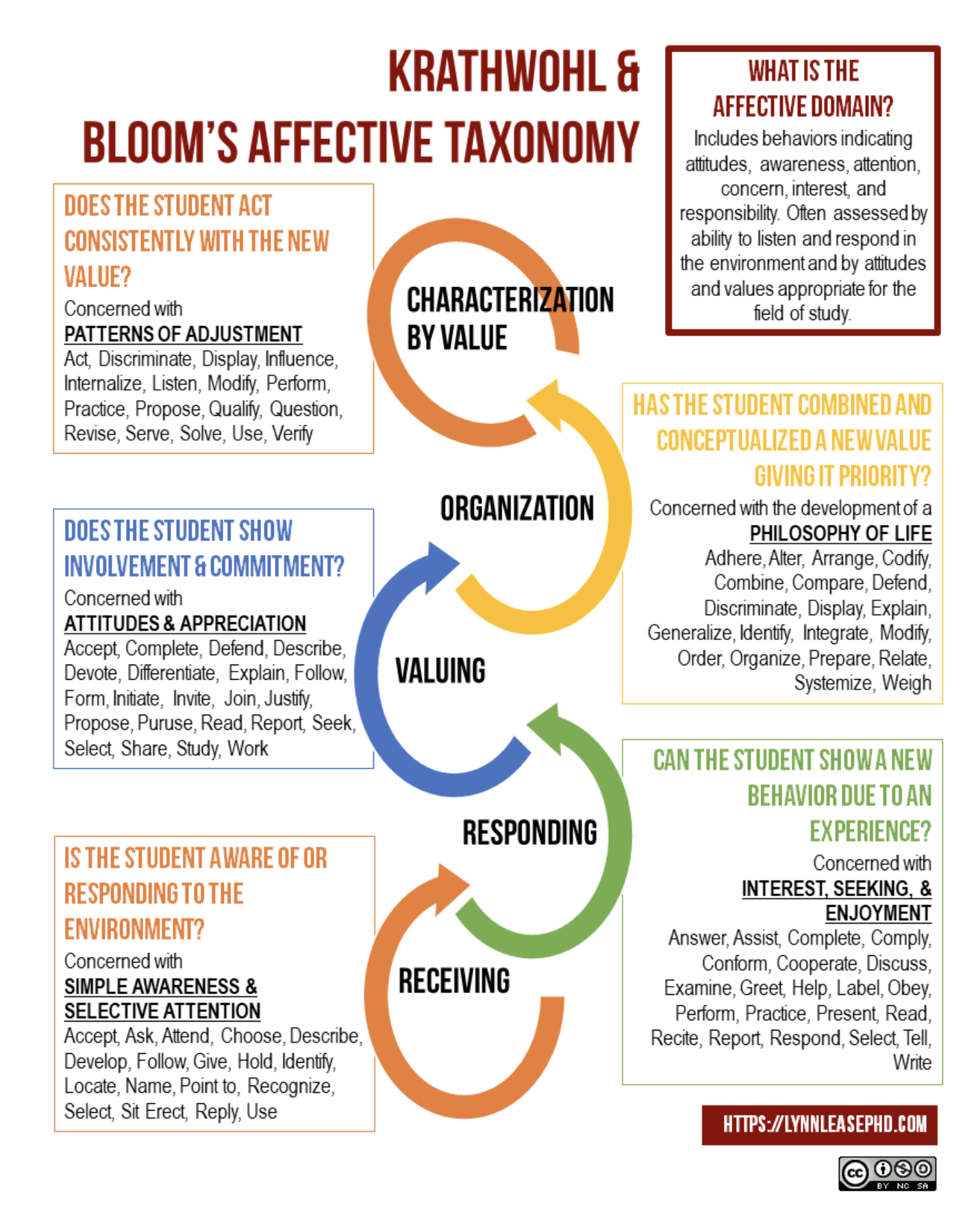 Krathwohl & Bloom's Affective Taxonomy