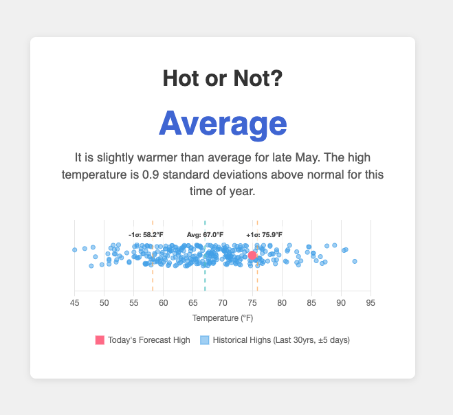 Hot or Not