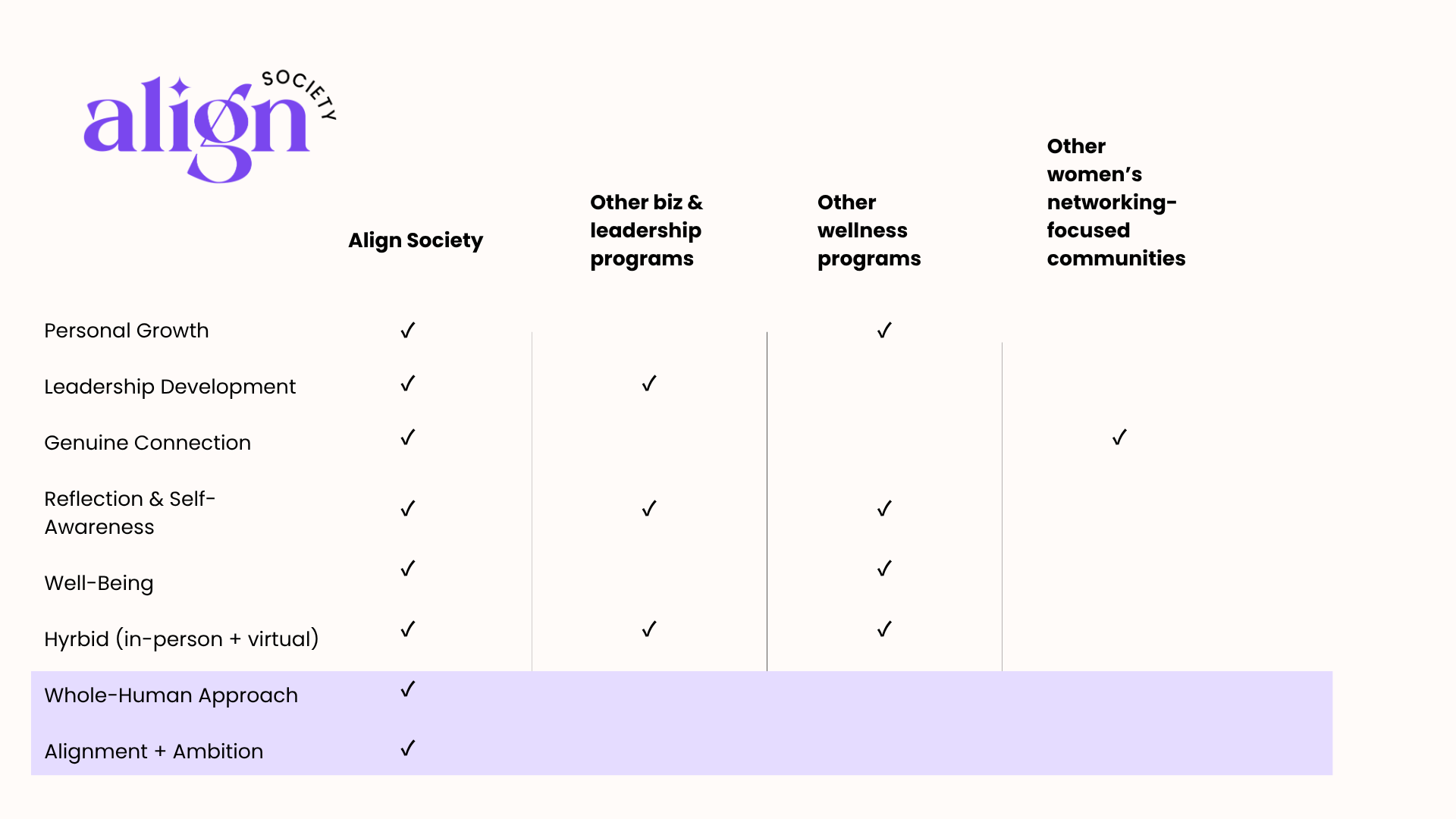 A comparison chart listing different types of programs and their benefits, with columns for each program type and rows for personal growth, leadership development, genuine connection, reflection and self-awareness, well-being, hybrid options, whole-human approach, and alignment plus ambition, marked with checkmarks.
