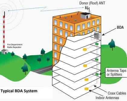 Diagram of a typical BDA system in a building showing coax cables, interior antennas, antenna taps or splitters, indoor antennas, and a donor rooftop antenna.
