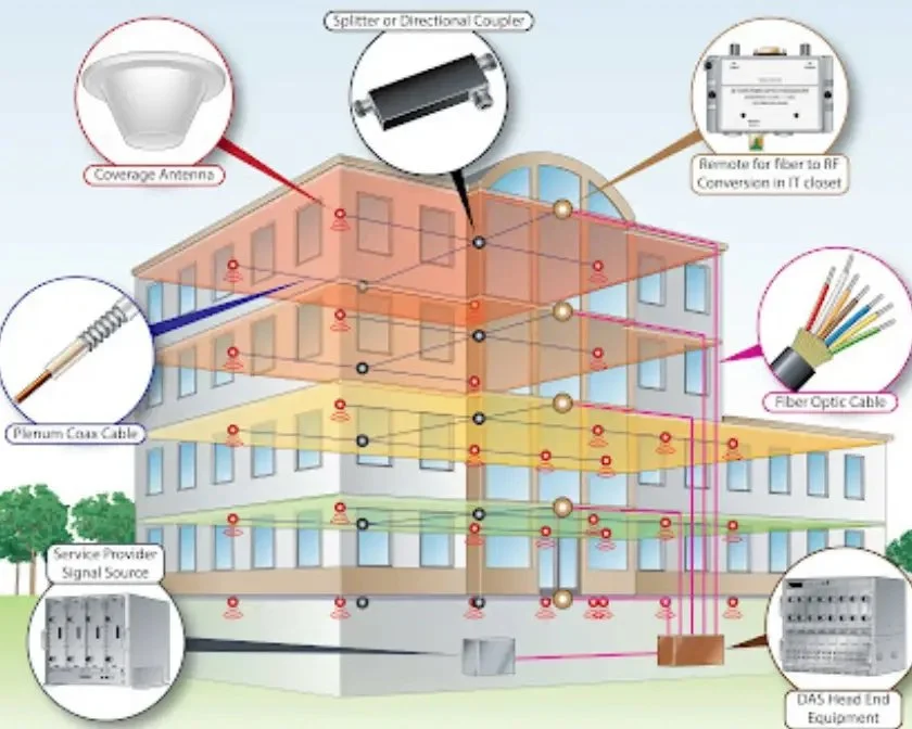 Diagram of fiber optic network installation in a building. It shows a fiber optic cable entering the building, splitter or directional coupler, remote device for fiber to RF conversion in IT closet, fiber optic cables to different floors, and a service provider signal source.