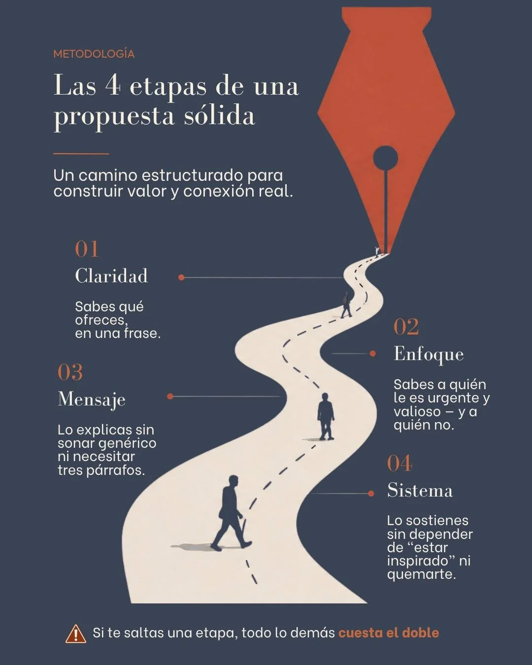 Toda propuesta profesional s&oacute;lida se desarrolla en cuatro etapas, y lo que pasa casi siempre es que falta una. Lo m&aacute;s com&uacute;n es confundir el s&iacute;ntoma con la causa: crees que te falta disciplina, cuando en realidad te falta u