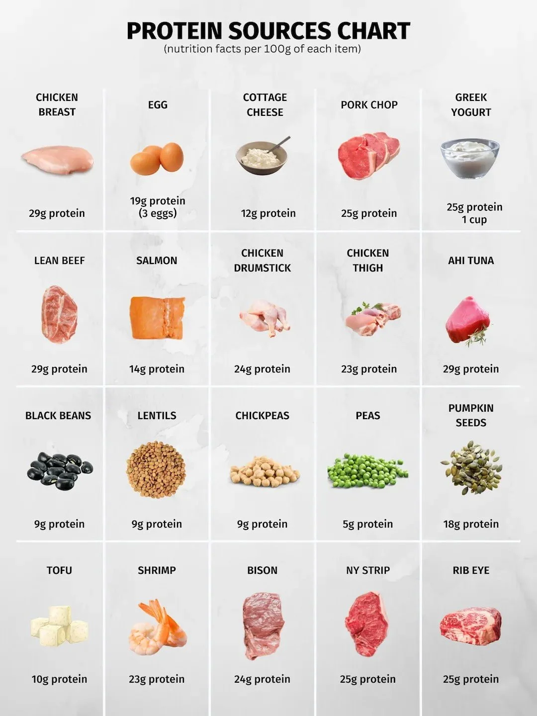 Chart showing various protein sources with their protein content per 100 grams, including chicken breast, eggs, cottage cheese, pork chop, Greek yogurt, lean beef, salmon, chicken drumstick, chicken thigh, ahi tuna, black beans, lentils, chickpeas, peas, pumpkin seeds, tofu, shrimp, bison, NY strip, and rib eye.
